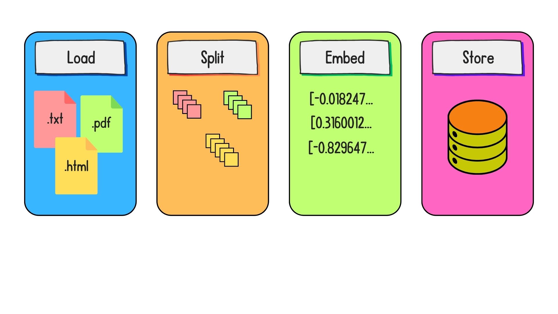 Document chunks are stored.