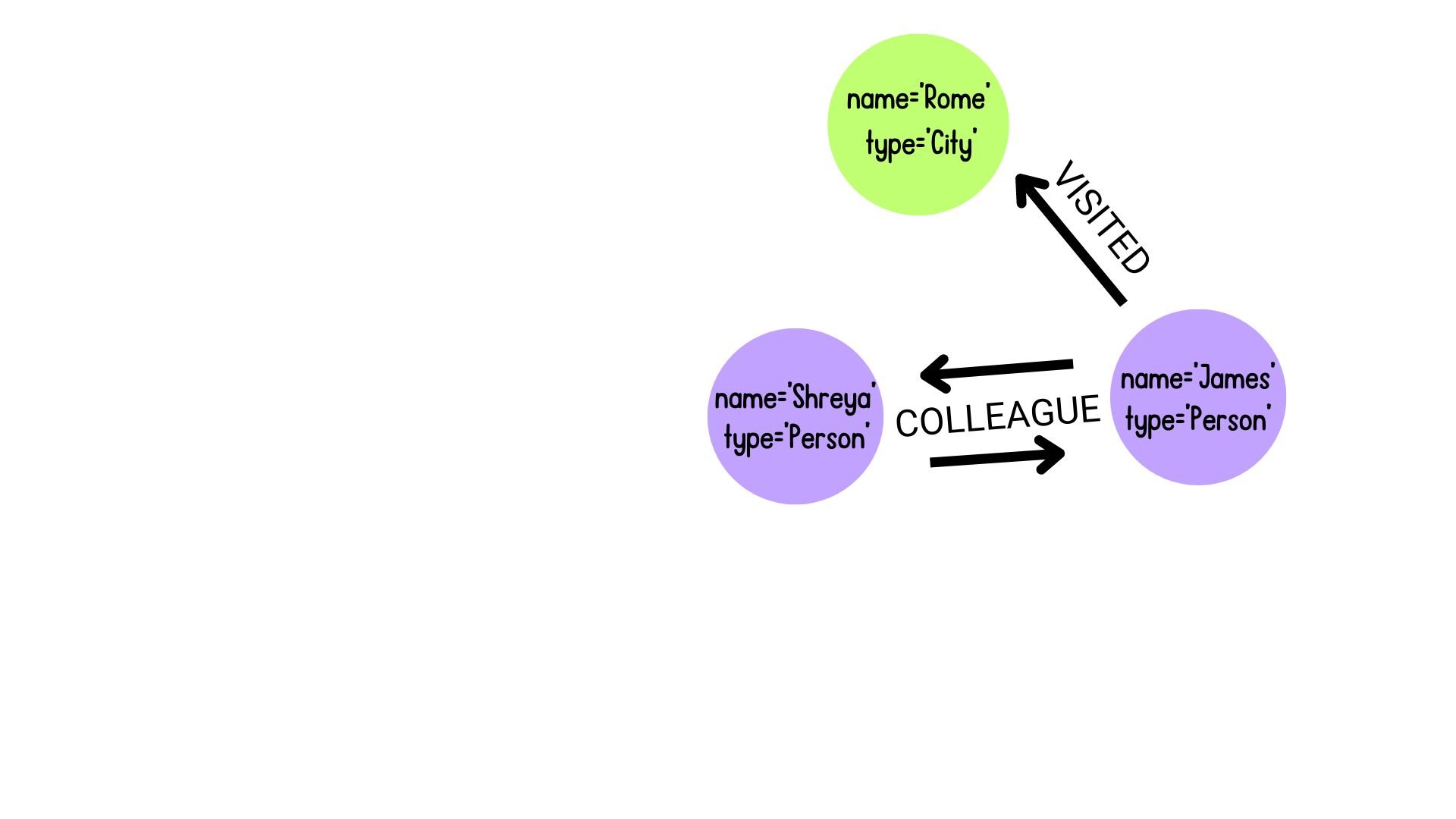 A simple graph containing three nodes and three relationships. Two nodes represent people and another represents a location that James has visited.