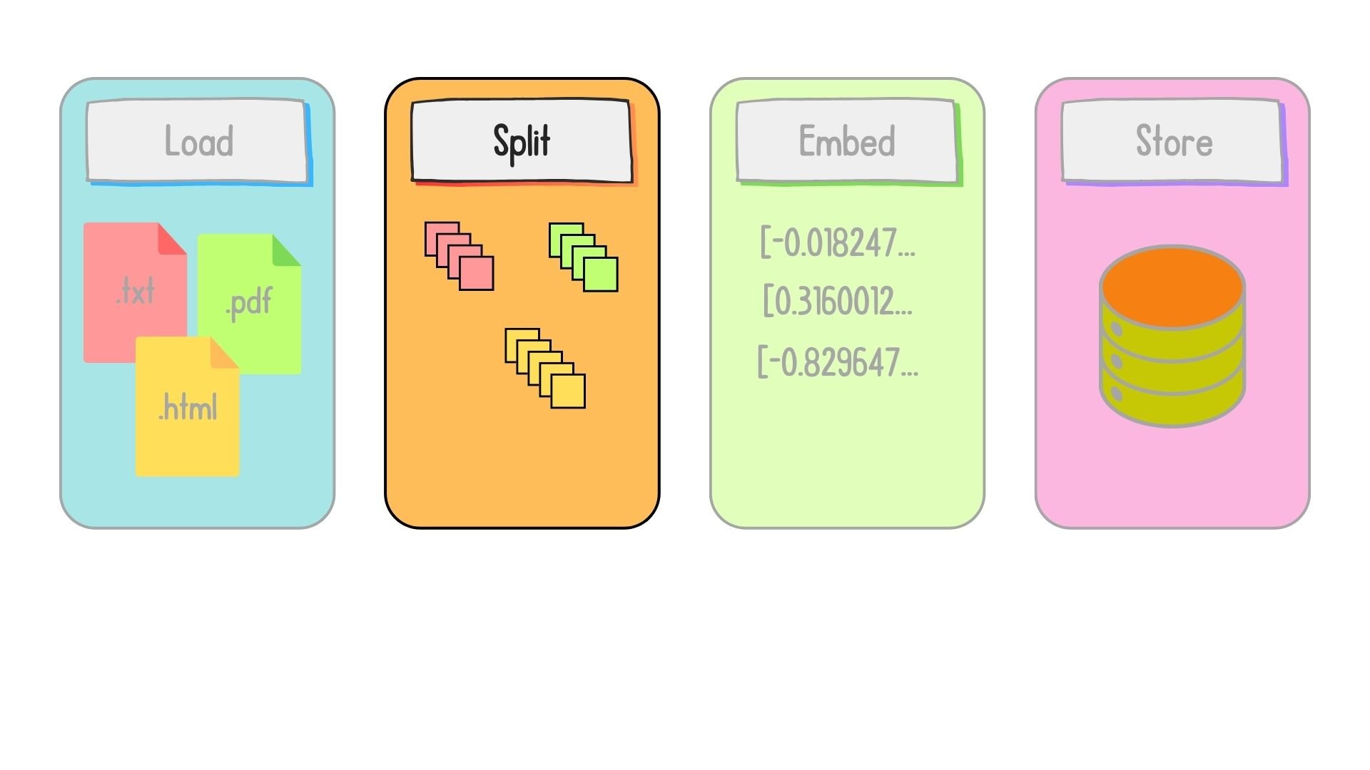 The splitting step is highlight in the RAG development workflow.