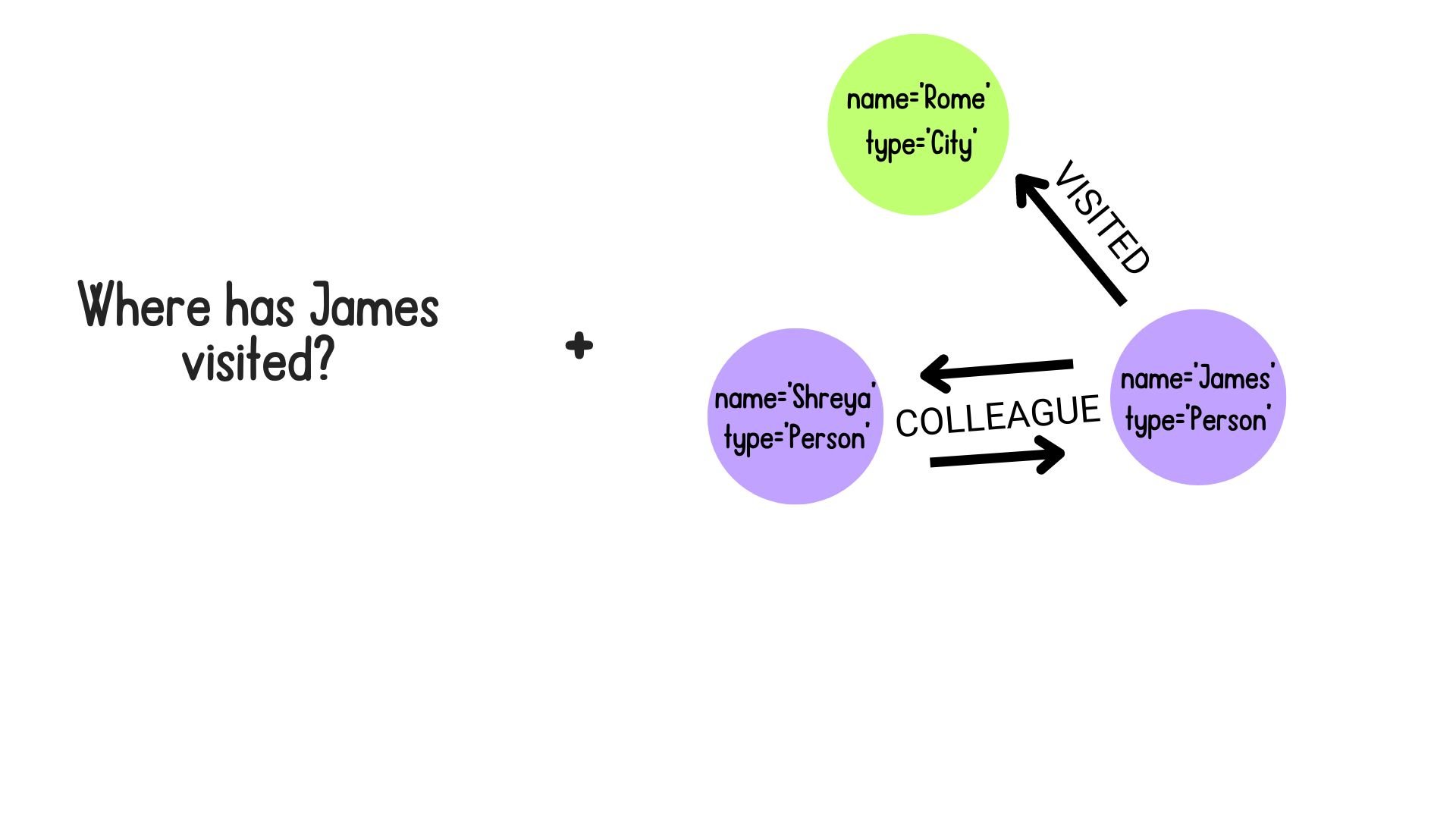 A user input asking "Where has James visited?".