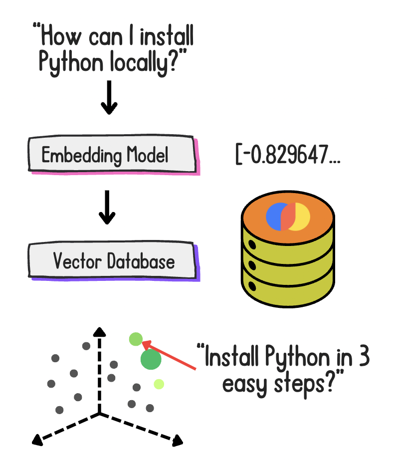 The typical vector store RAG workflow.