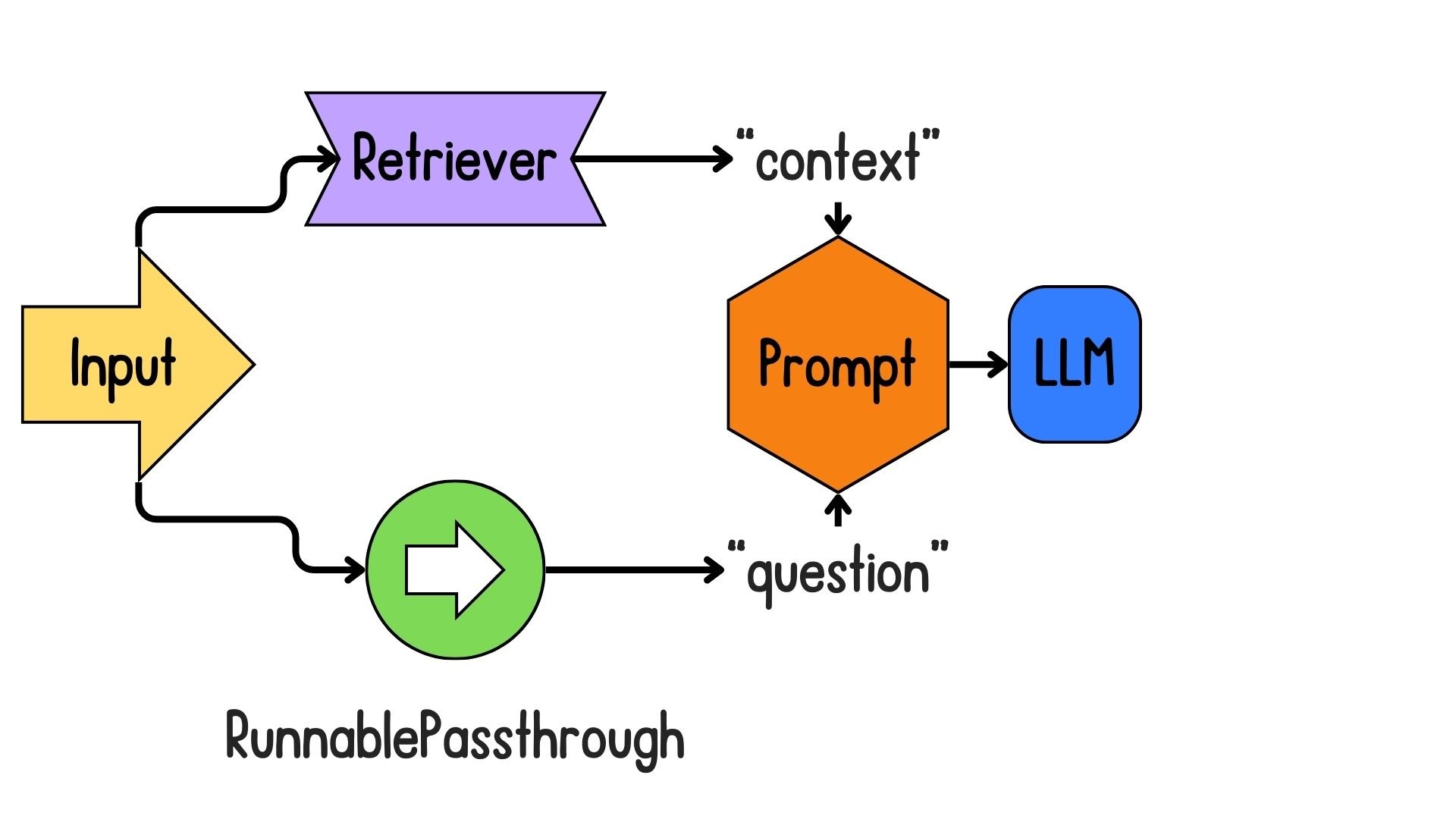 The prompt being integrated into the LLM, or model, to generate an output.