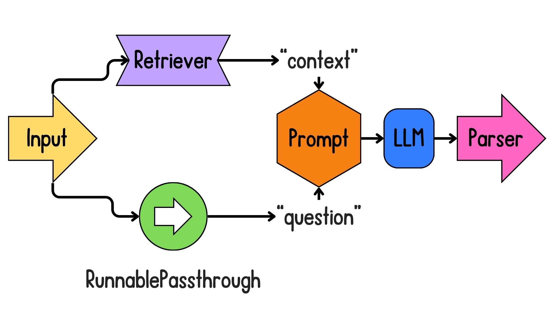 The model output being passed to a parser.