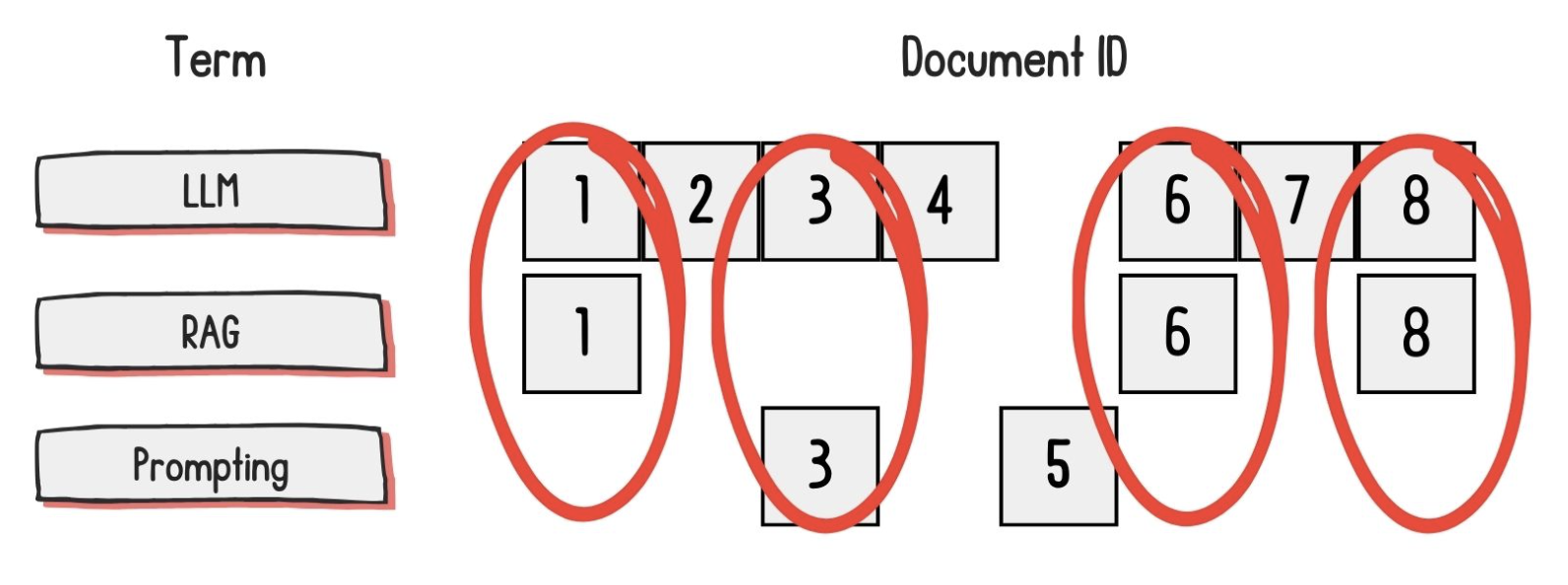 The documents containing instances of particular terms, where the documents containing the most terms highlighted.