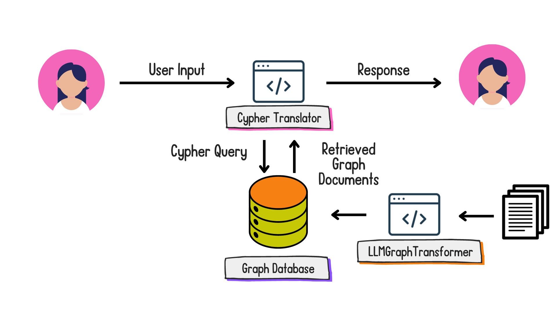 A natural language to Cypher translator converts the natural language input into a Cypher query and the retrieved graph documents back into natural language.