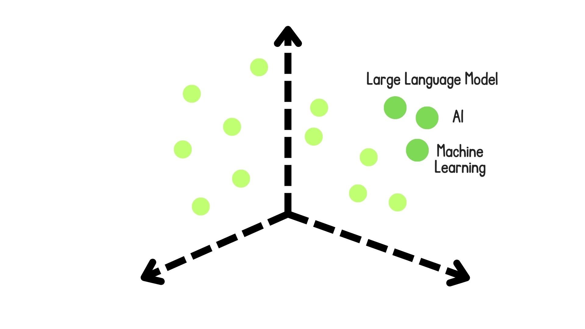 A vector space showing similar terms grouped together: Large Language Model, AI, and Machine Learning.