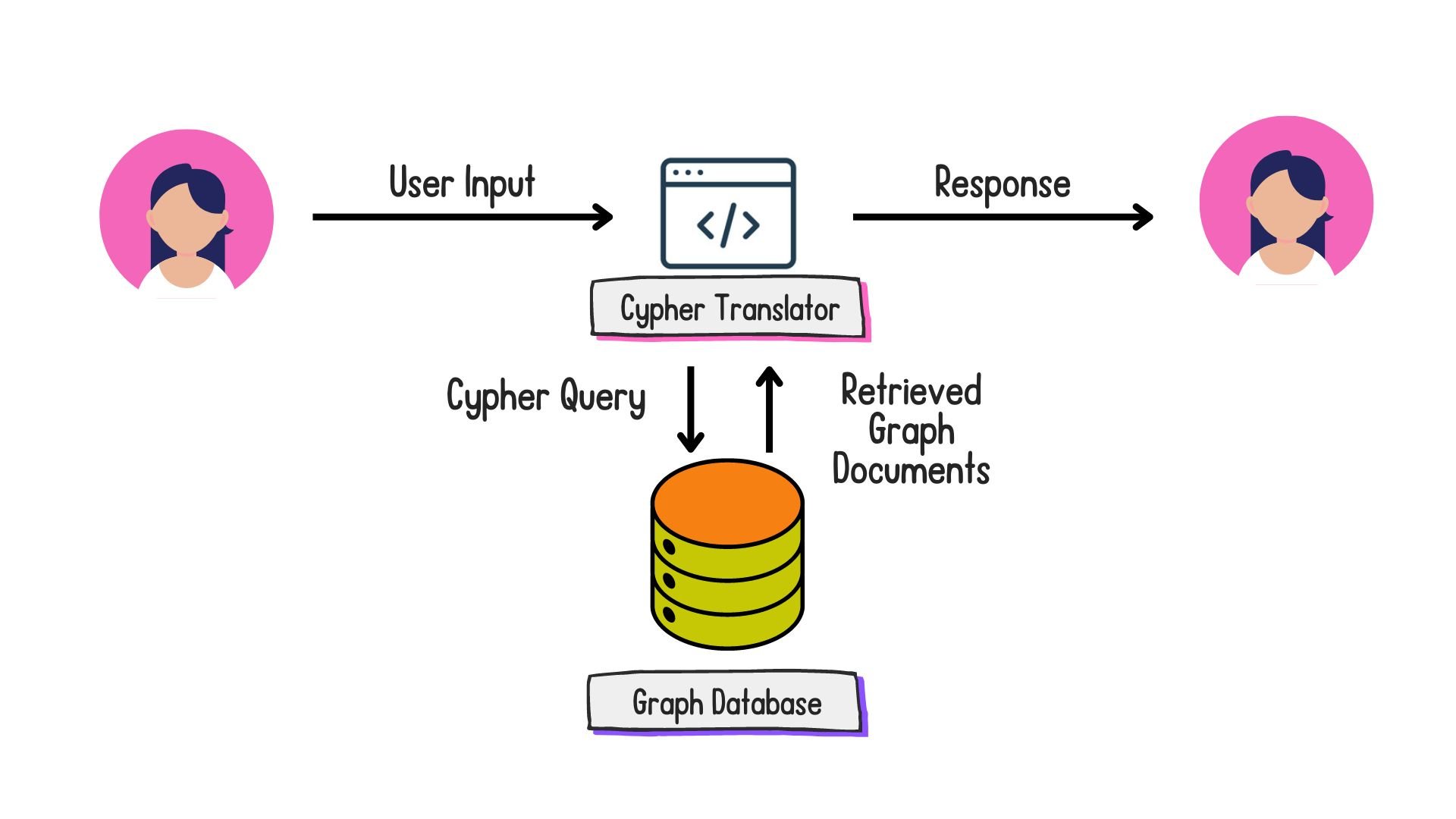 The Graph RAG architecture to translate user inputs into Cypher queries and return a natural language response.