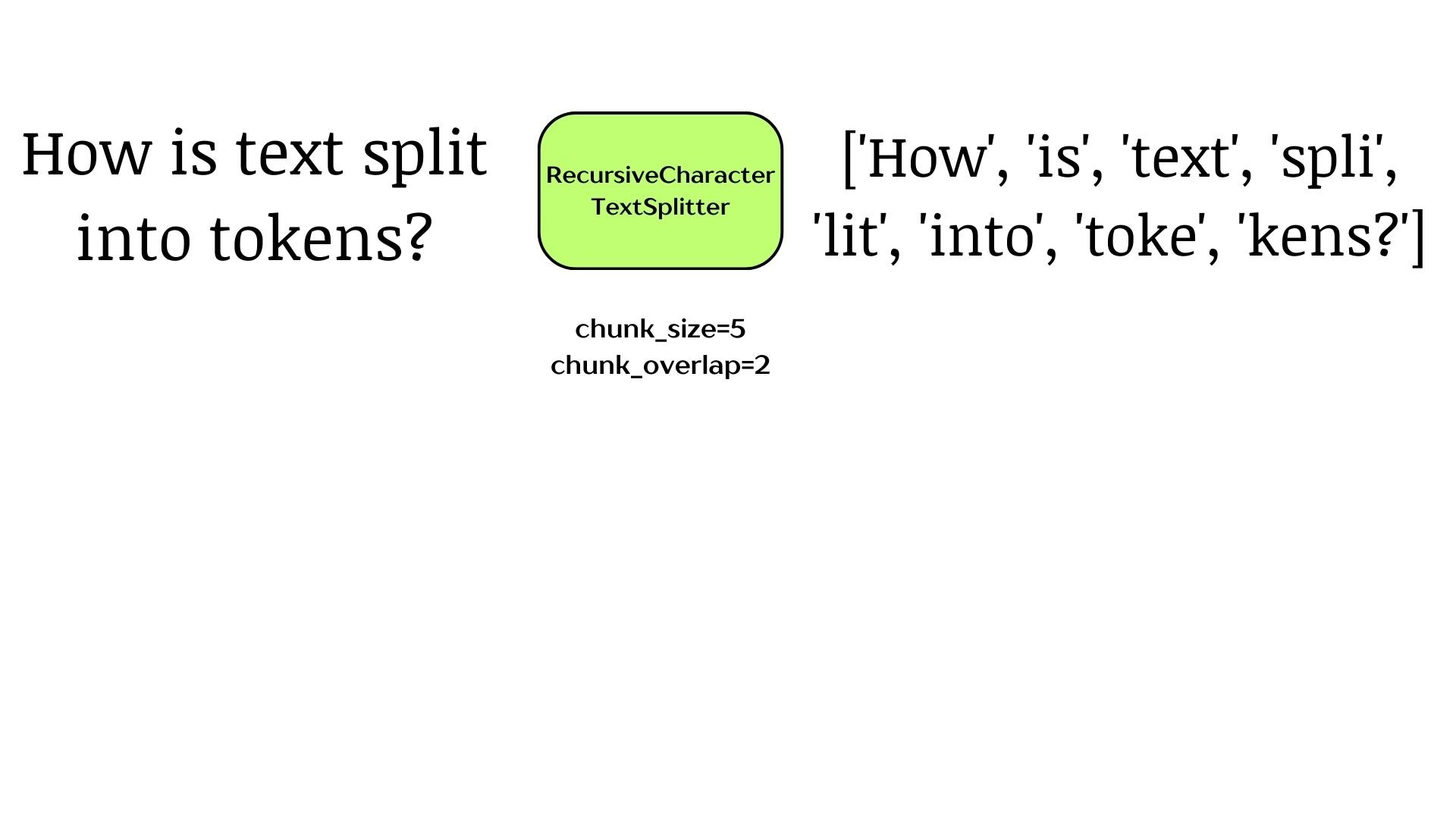 A character text splitter splitting text into chunks based on the number of characters.