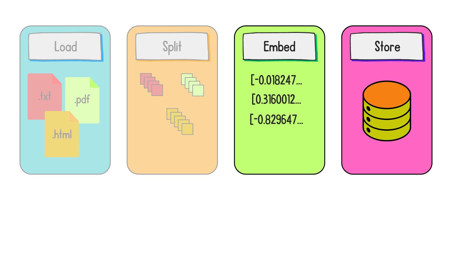 The embedding and storage steps are highlighted.
