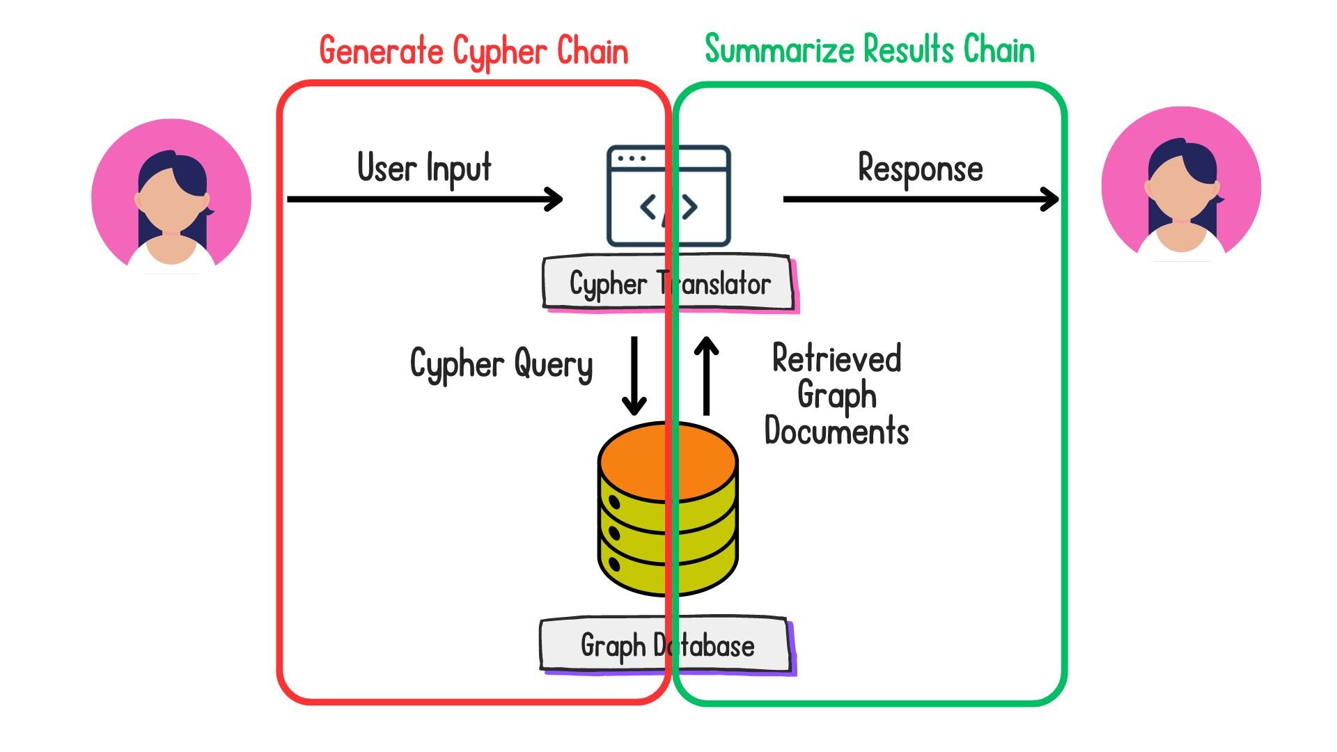 The Graph RAG architecture with the generate cypher chain highighted and the summarize results chain highlighted.