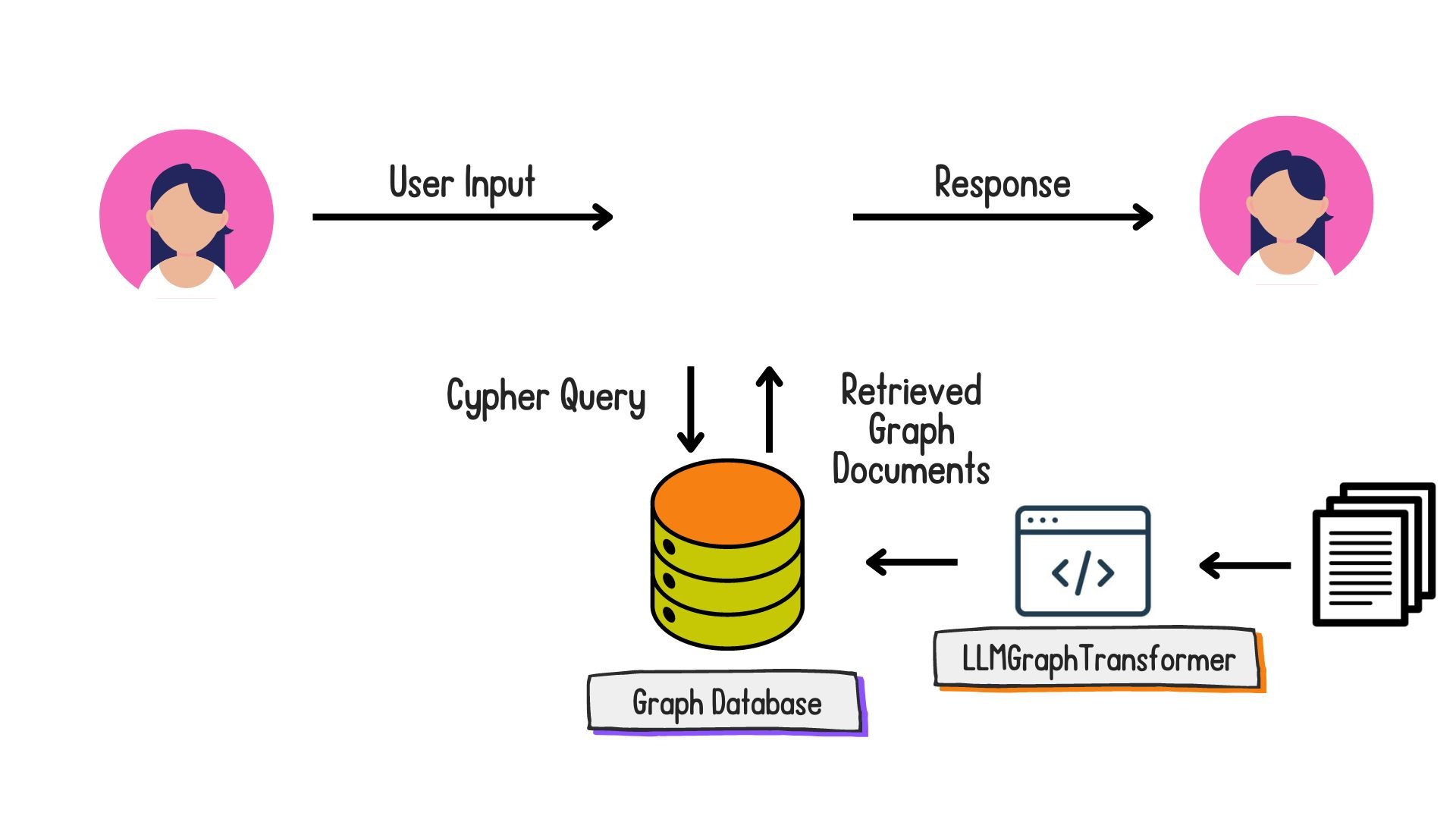 A Cypher query is used to retrieve graph documents from the database. A user input and natural language response back to the user is also shown.