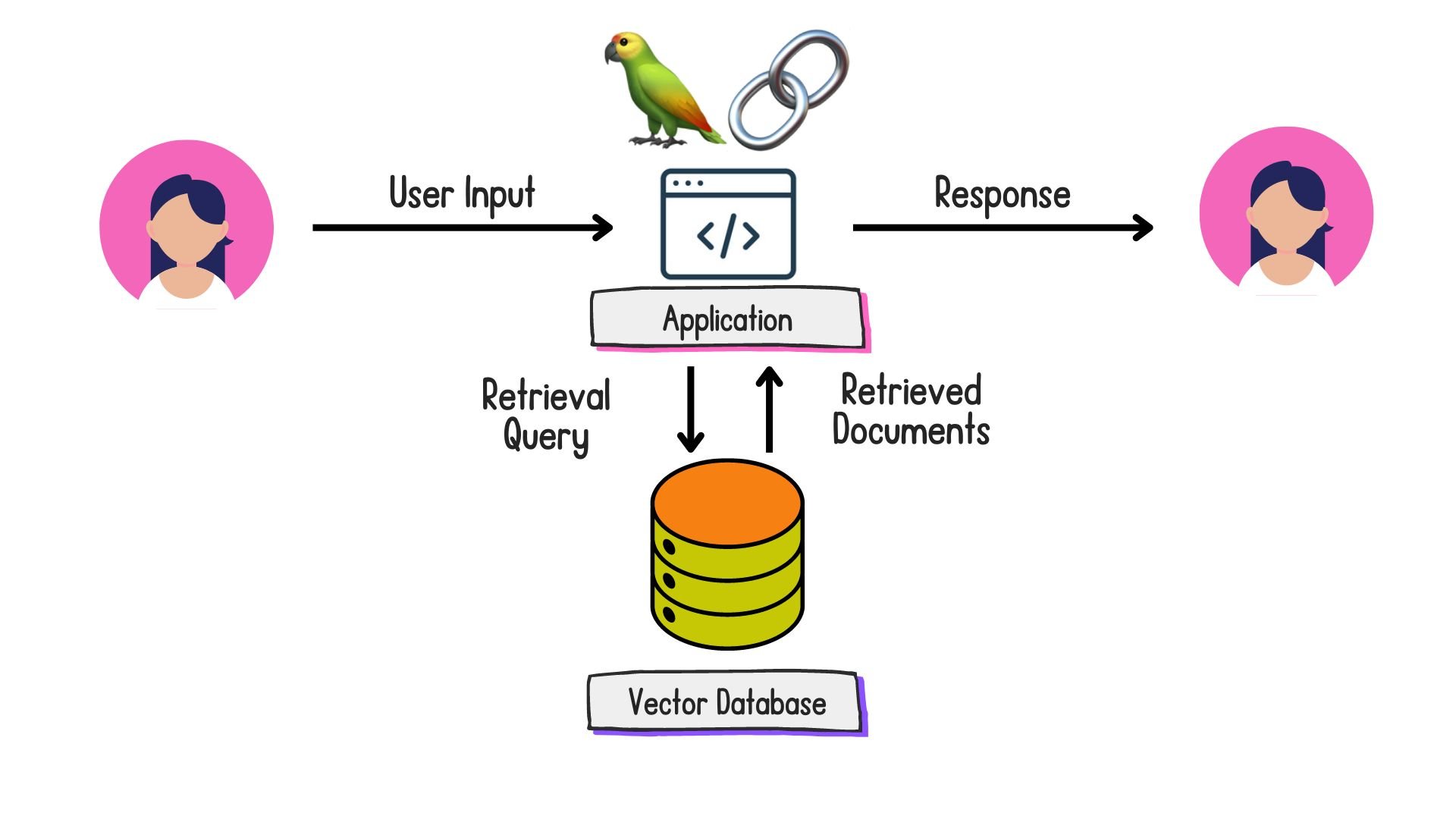 Documents being retrieved from a vector database and sent back to the application to generate a response.