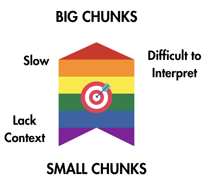 An arrow showing that the ideal chunk size is somewhere in the middle; large chunks can suffer from slow retrieval and difficulties with interpretation, and small chunks can contain insufficient context.