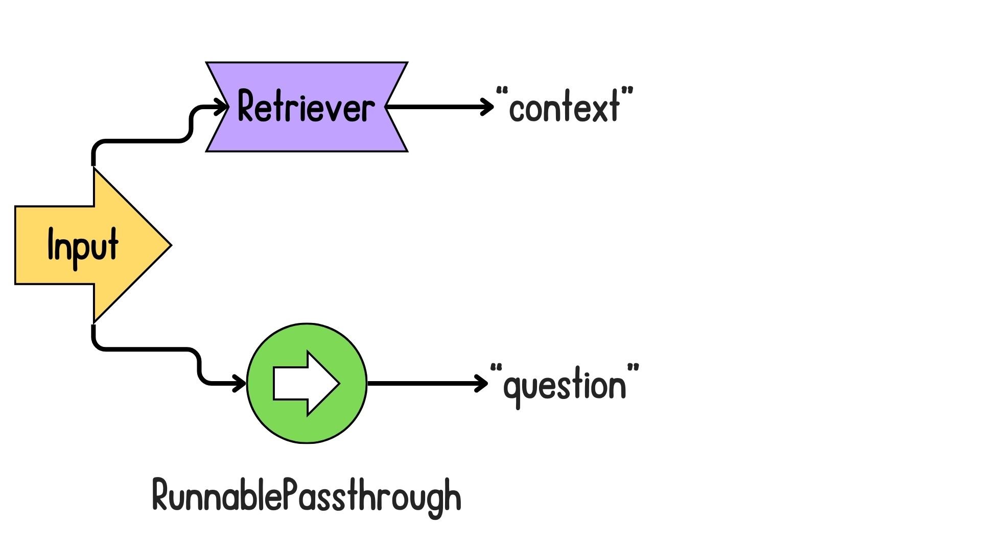 The input being used to query the retriever and being assigned to "context".
