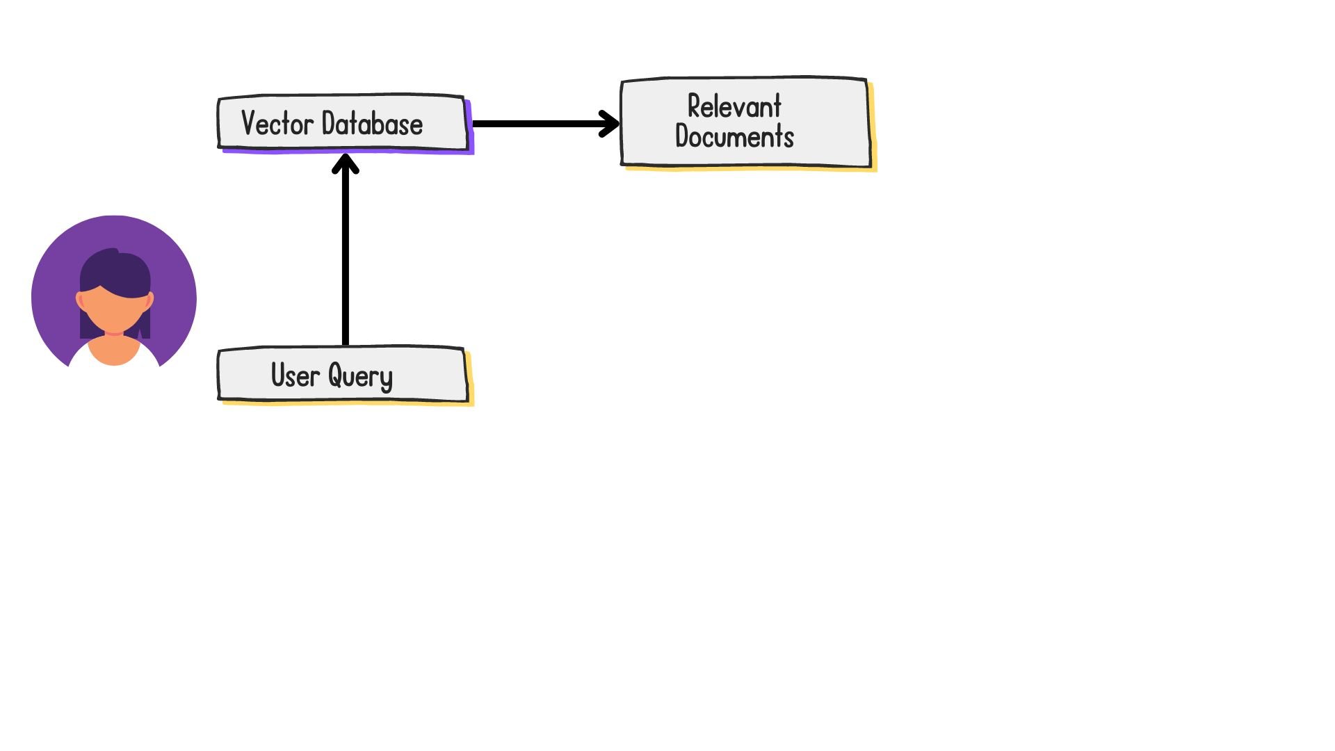Relevant documents being retrieved from the vector database.
