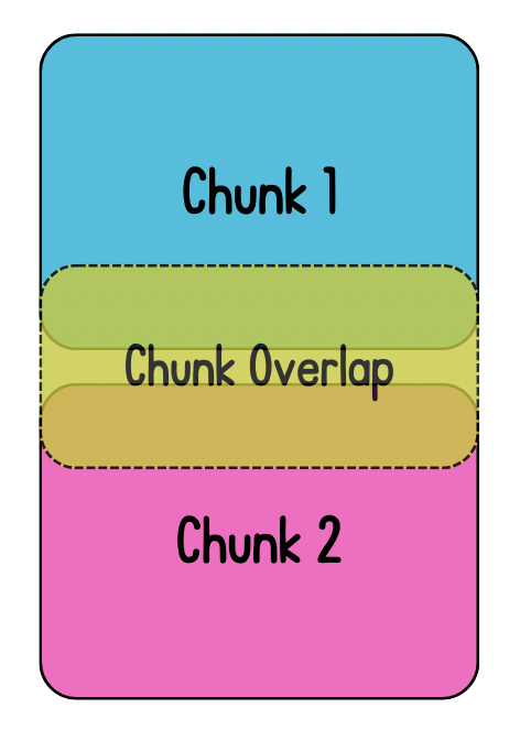 Two chunks with an area highlighted that overlaps both.