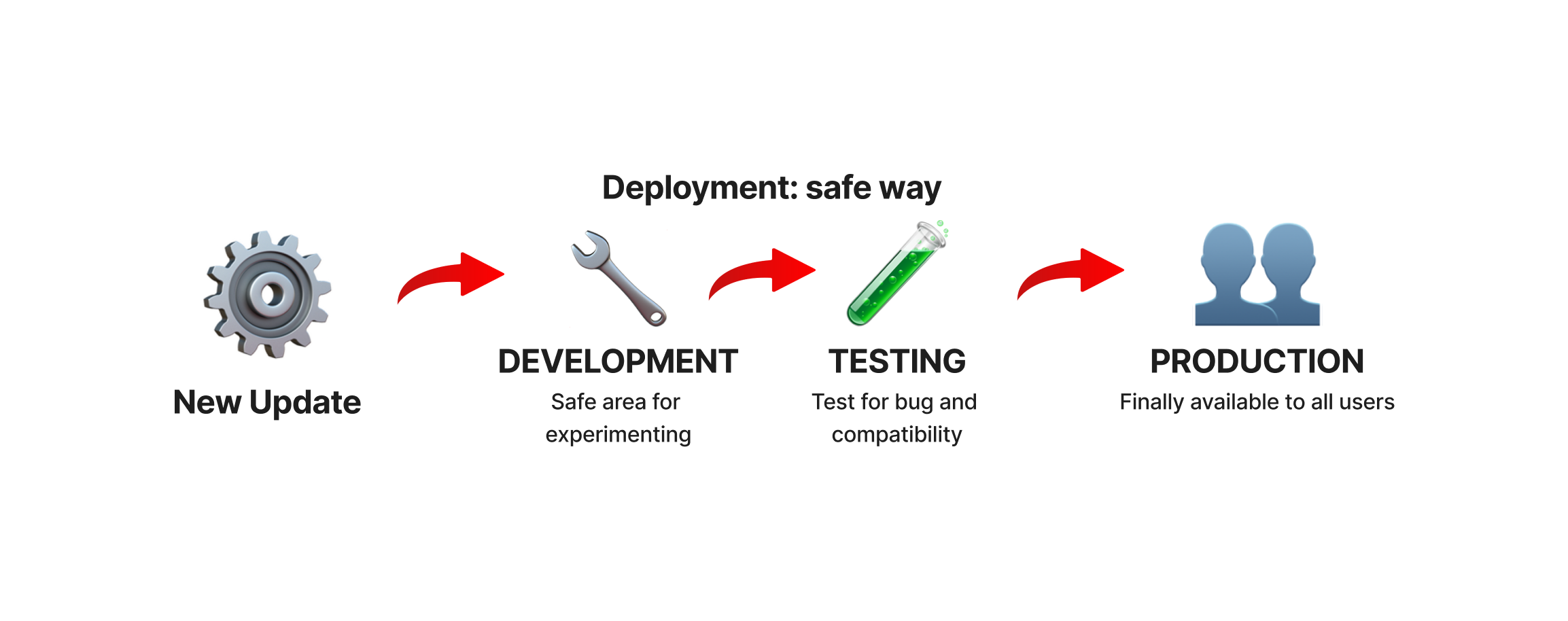 Example of good deployment stage in production