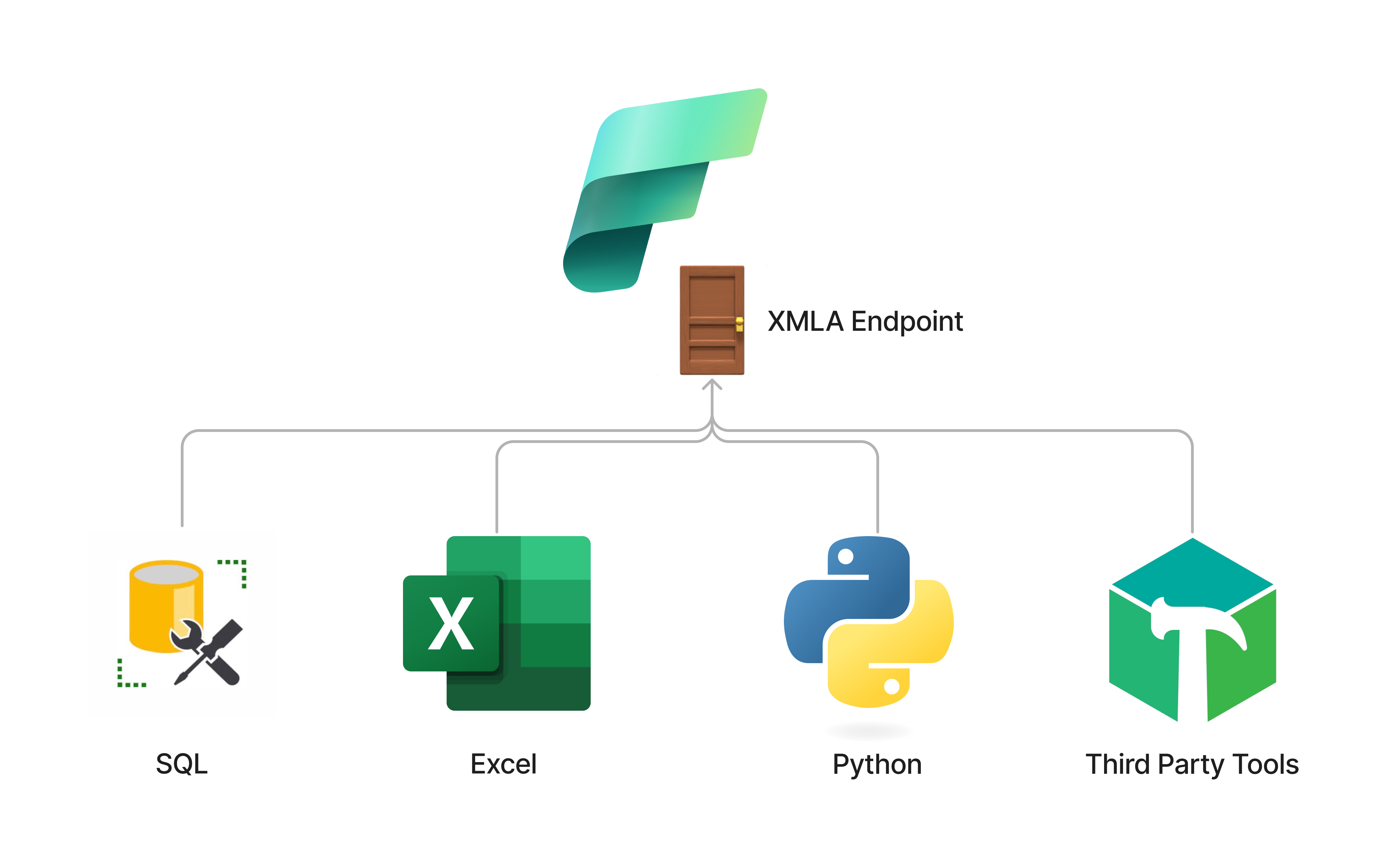 Fabric connected to several Tools