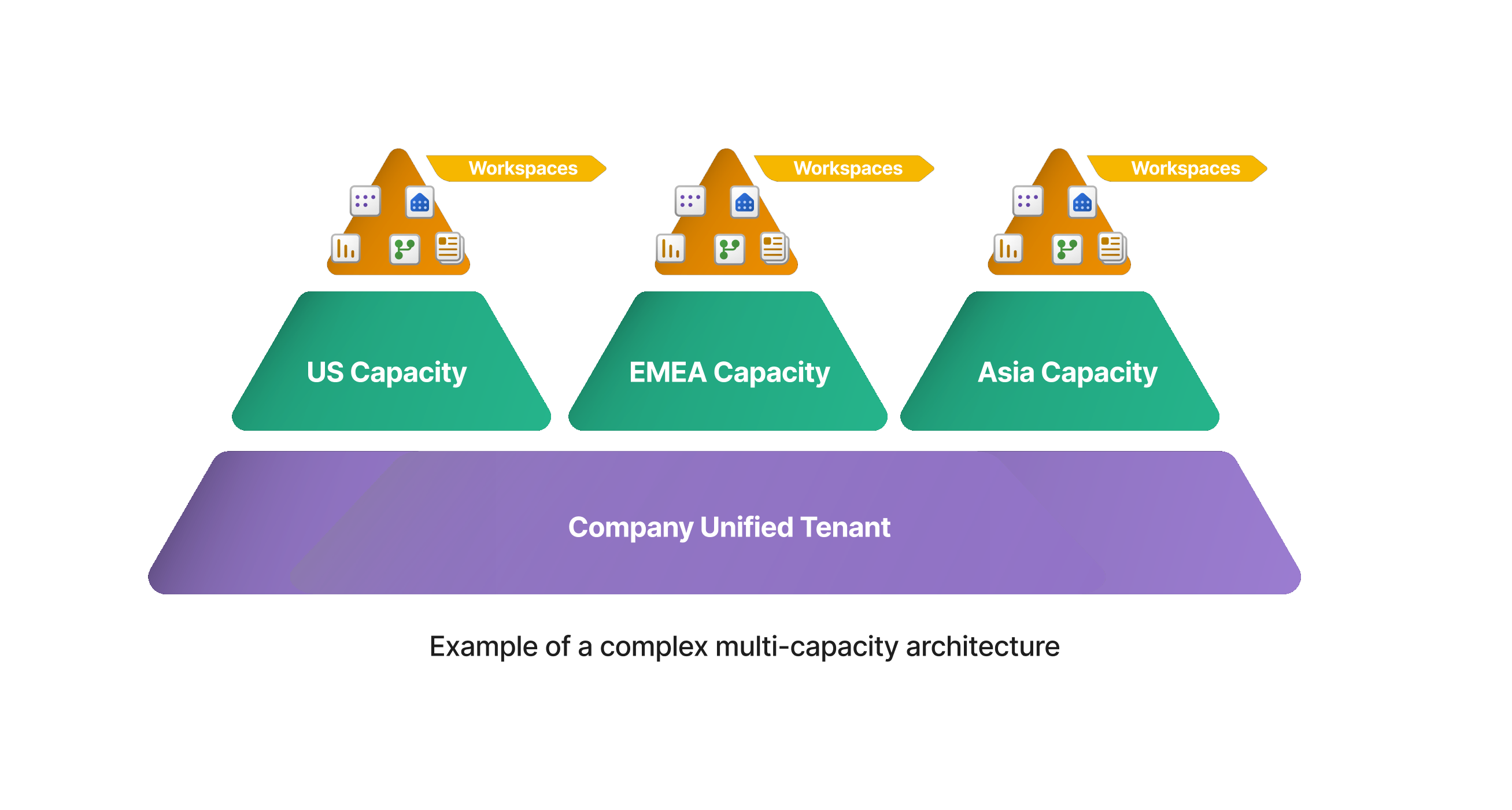 Example image of multiple capacities in a tenant