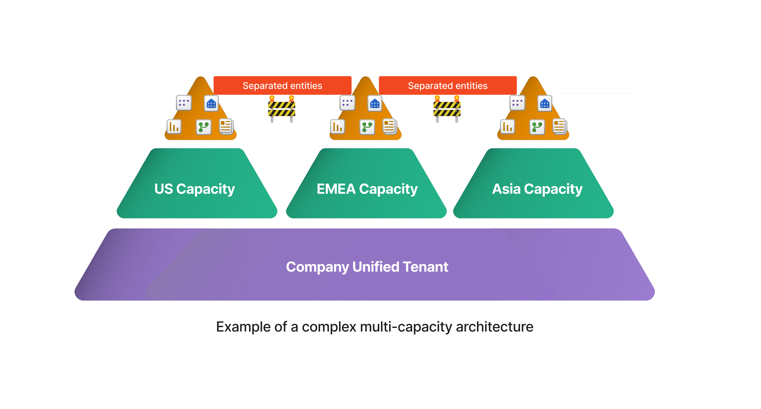 Example image of multiple capacities in a tenant