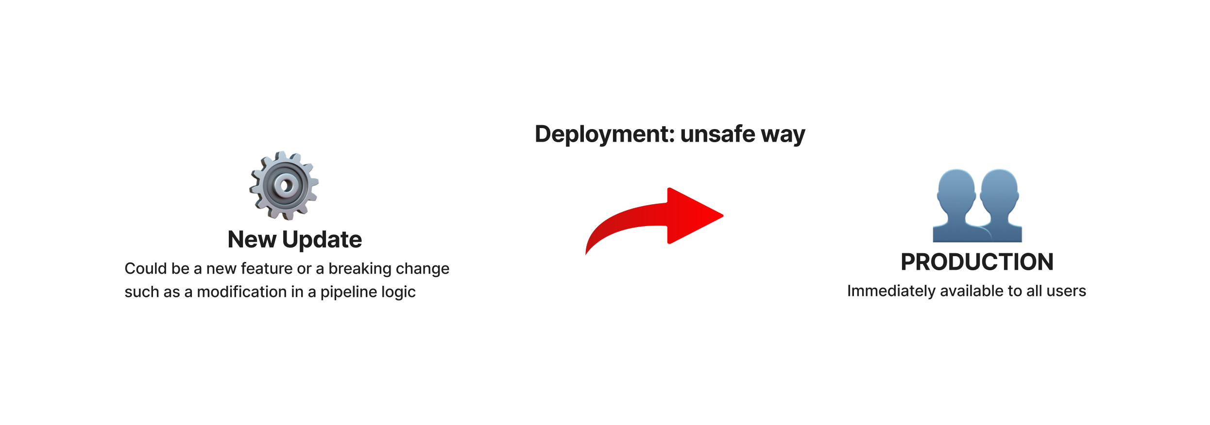 Example of direct deployment in production