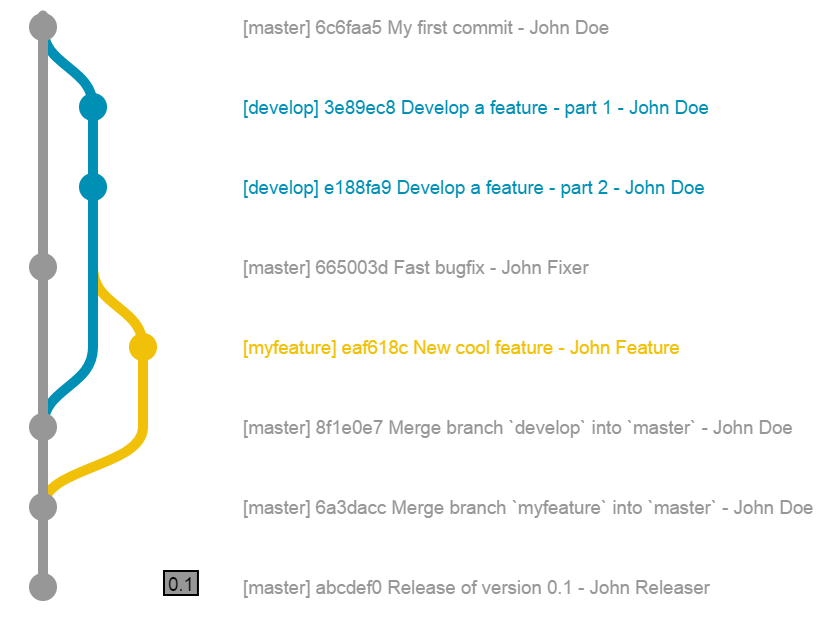 Example of git history