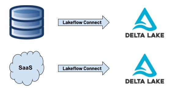 Lakeflow Connect
