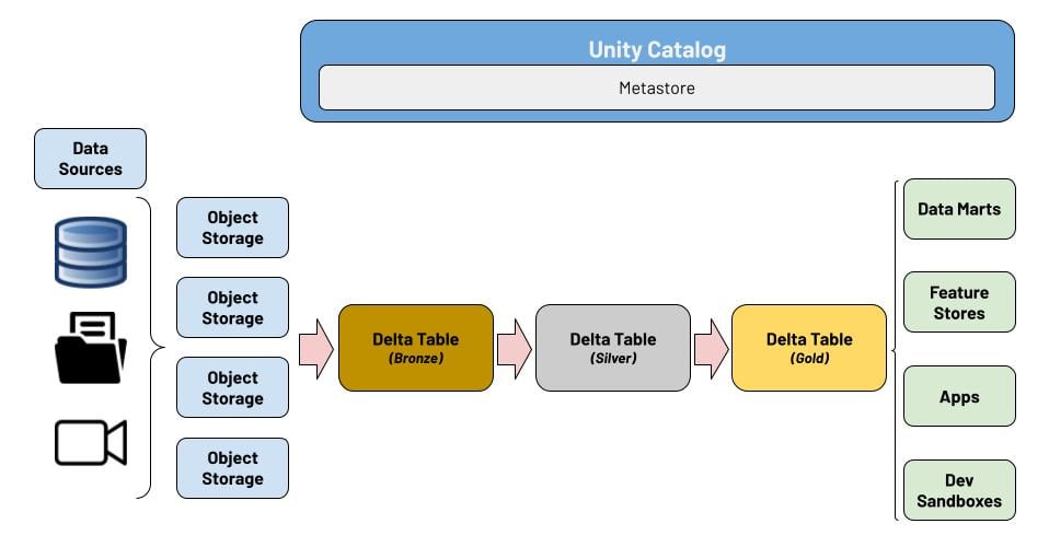 Medallion Architecture