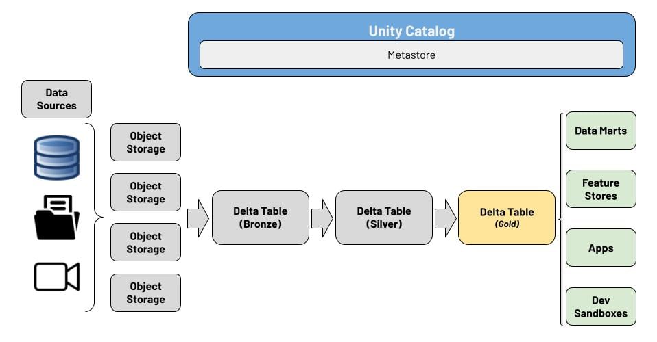Lakehouse Flow Diagram - Data Analysis