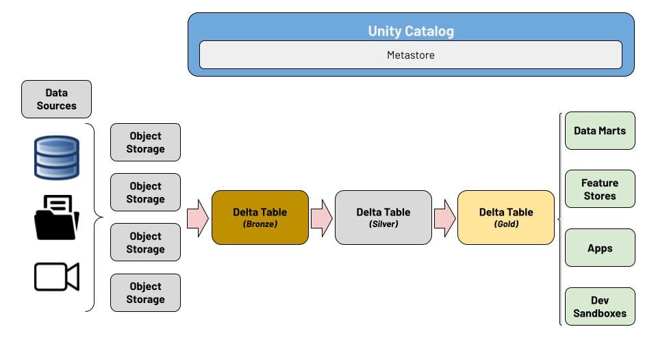 Lakehouse Flow Diagram - Data Engineering
