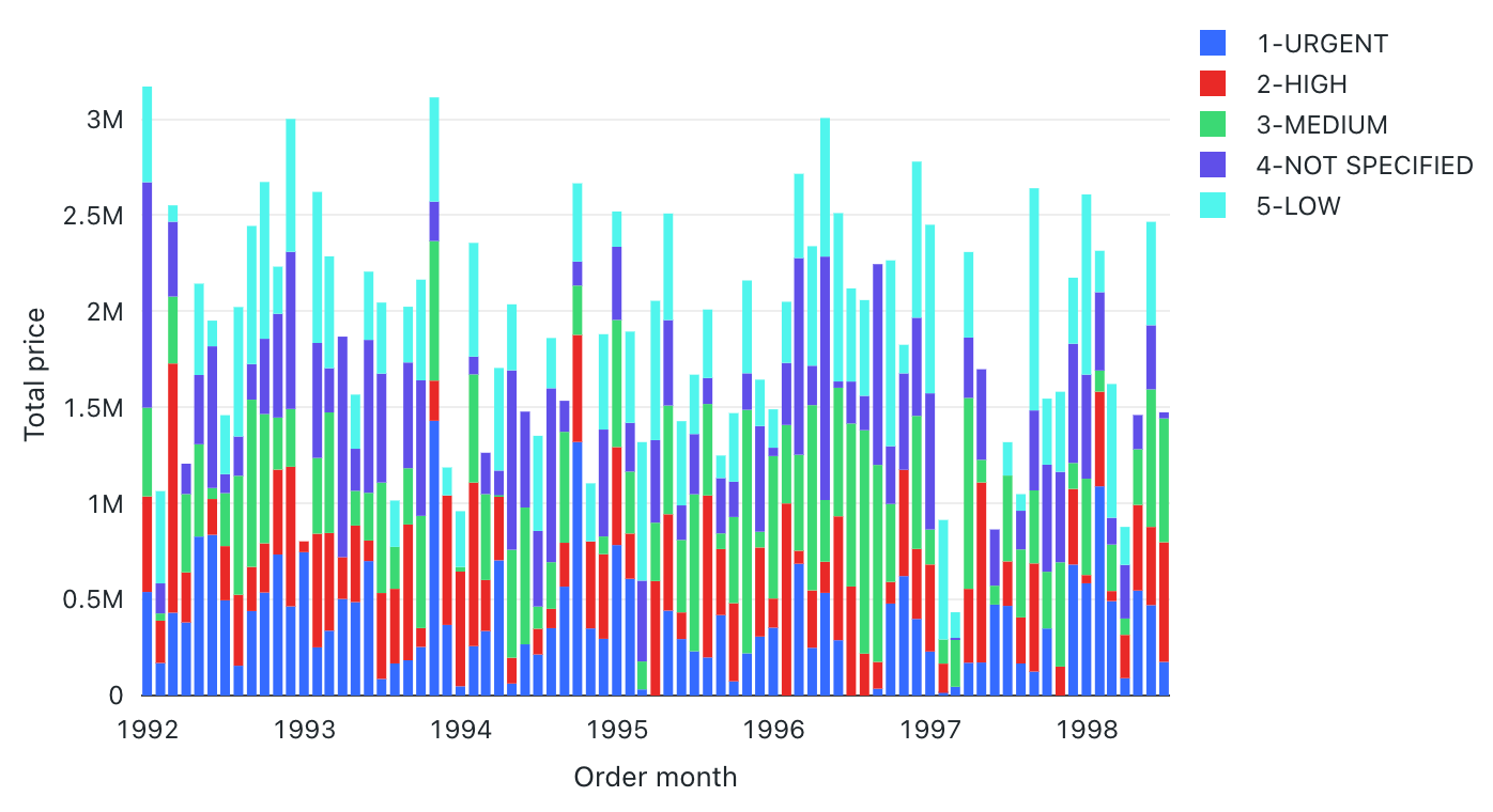 Stacked bar chart