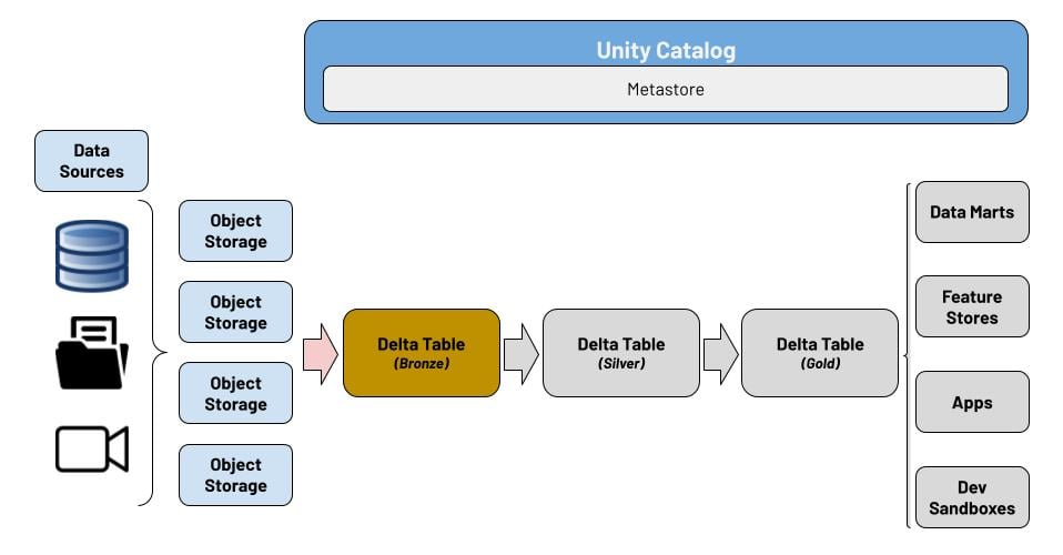 Lakehouse Flow Diagram - Ingestion