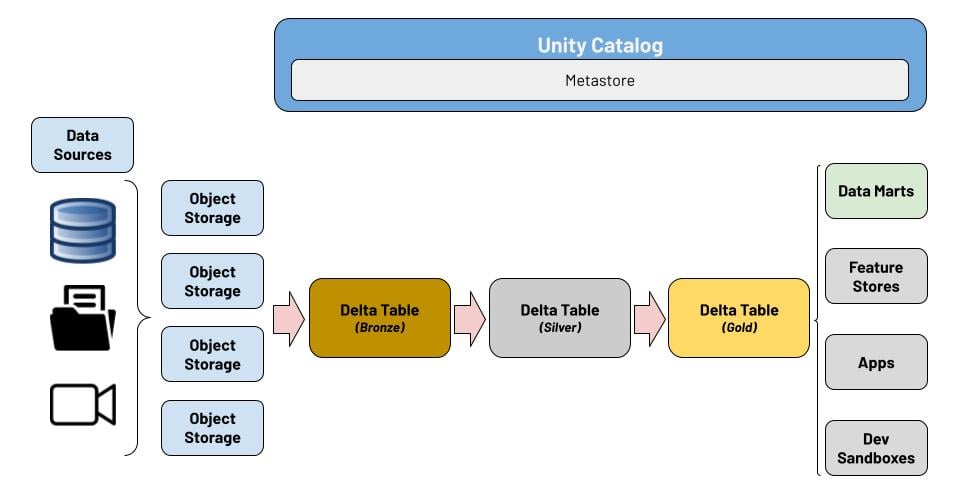 Data Warehouse - Lakehouse