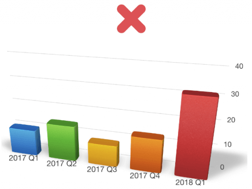 Bad example for formatting visualization