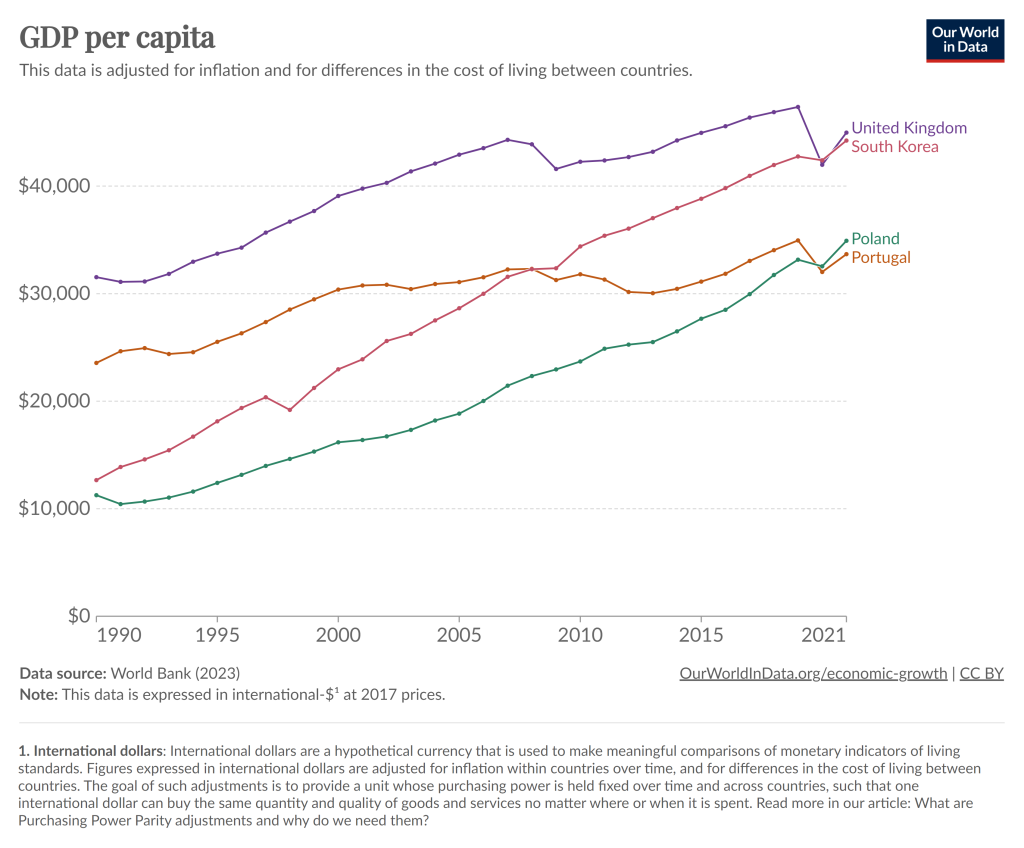 A line chart example shows how GDP per capita has changed over time.