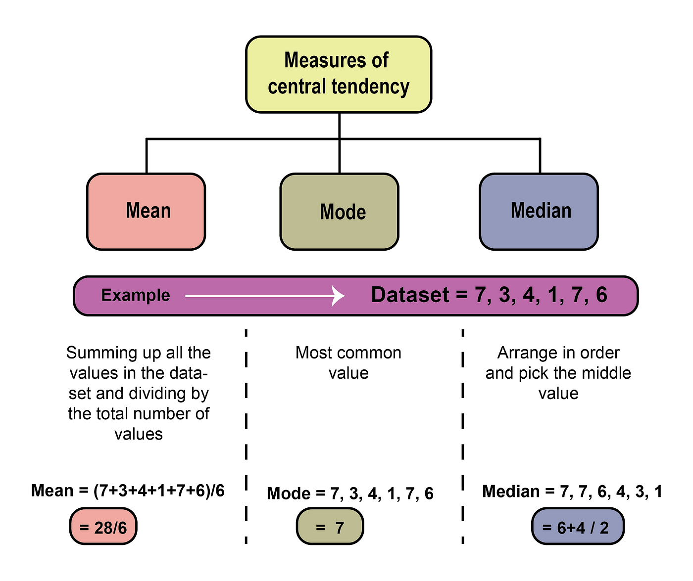 central tendencies