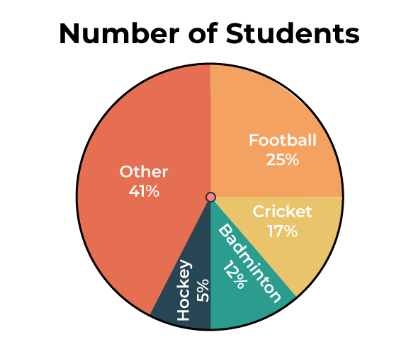 Pie chart