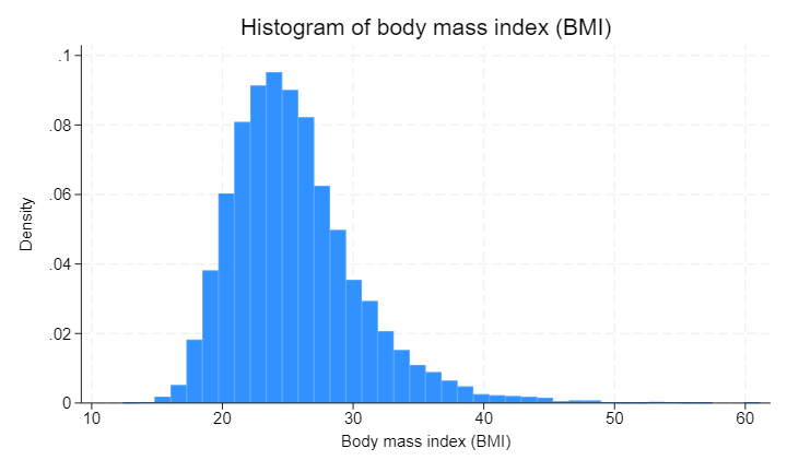 Histogram