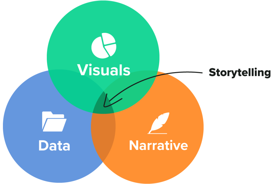 Conceptual illustration  of data storytelling