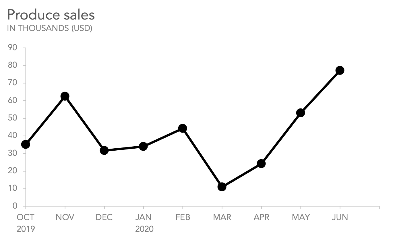 Line chart