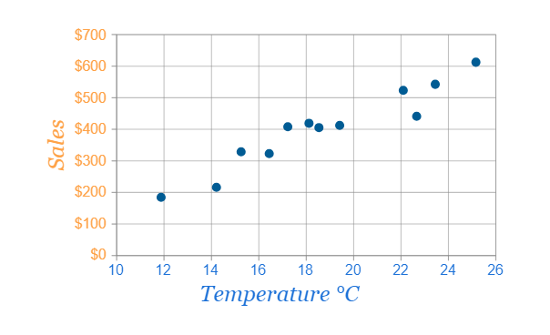 Scatter plot