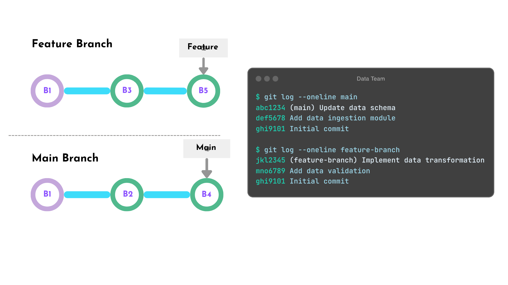 A graph that shows to branches: main and feature branch. Main has three commits. Feature branch diverges after main first commit with an additional two commit in it's branch.