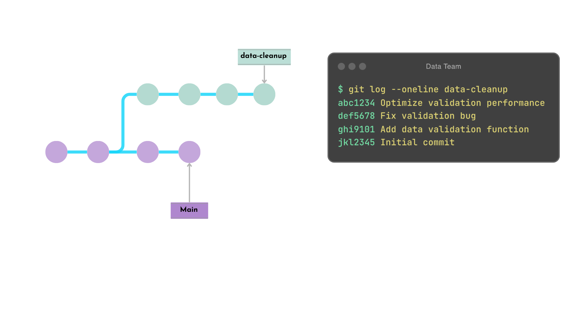An image of the data cleanup feature branch and main branch. The feature branch diverges after the second commit in main. The main branch has two additional commits after the data cleanup branch was created.