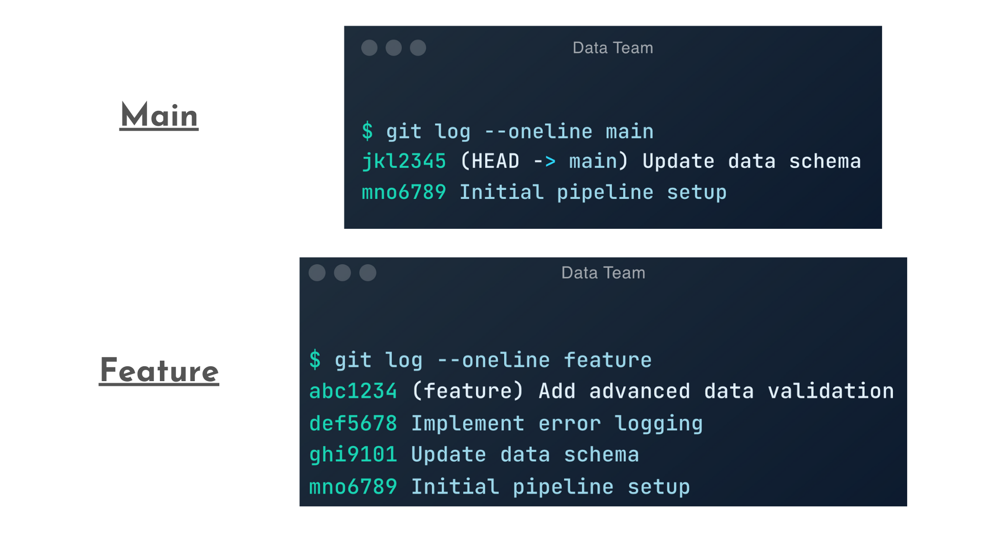 Two images showing main and feature branch log before the cherry pick process.