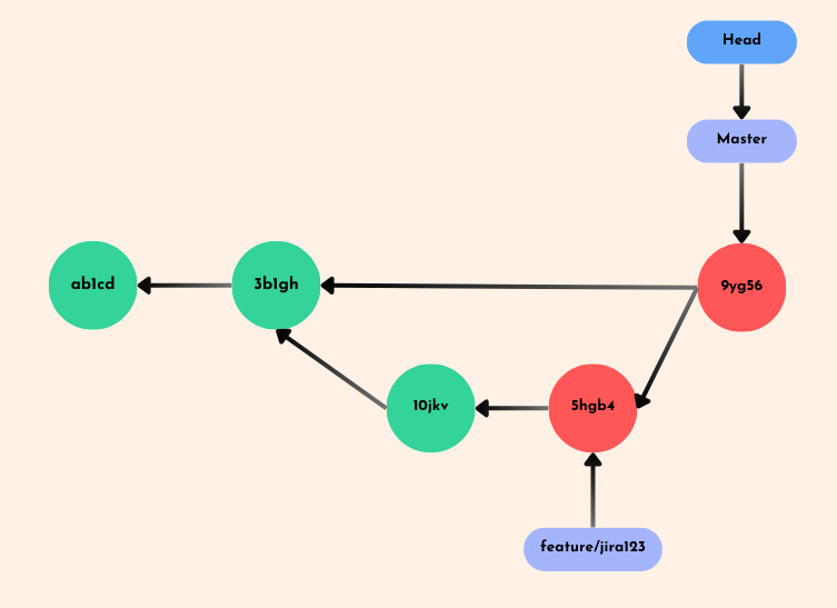 An example graph of git history changes