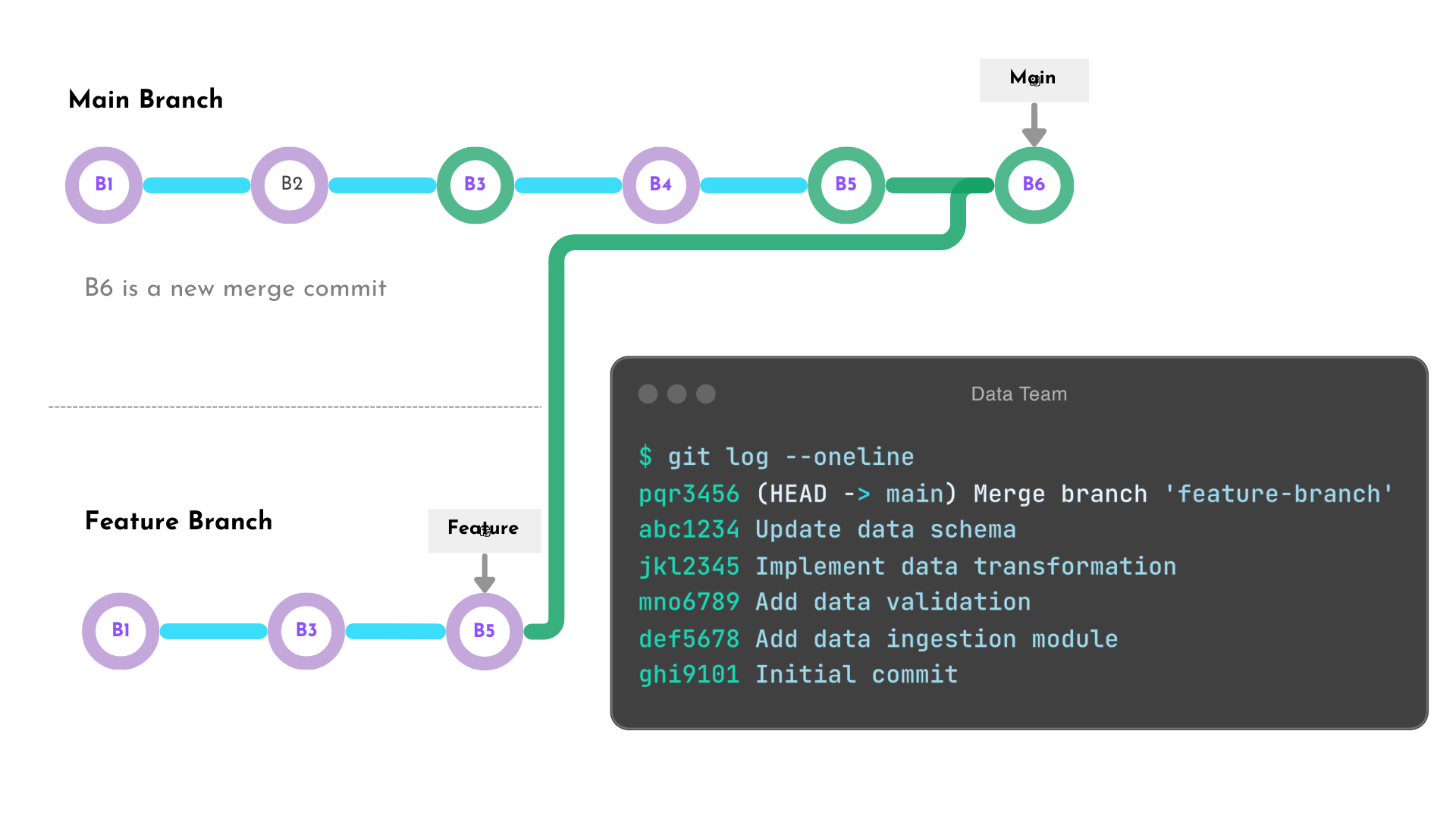 A graph that shows to branches: main and feature branch. Main has six commits. Feature branch diverges after main latest commit with an additional two commit in it's branch. Main branch is six commits are an interleave of all of main and feature commits combined. Main's latest commit is a merge commit object with two parents: the latest commit in the feature branch and main's previous latest commit.