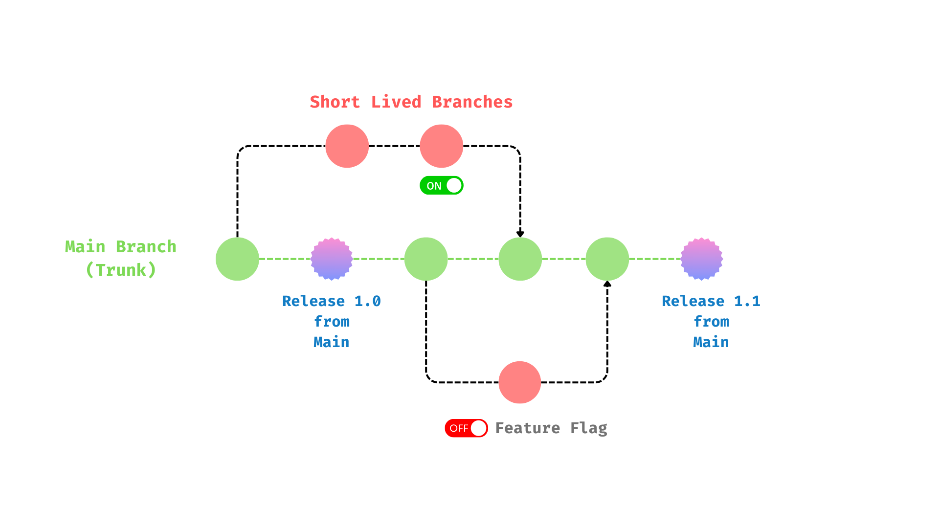 A depiction of trunk based workflow. Short lived branch includes a feature flag toggle when committing to main.