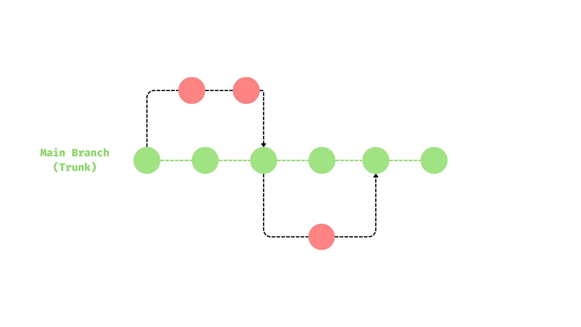 A graph of commits to main branch and showing branch as release trunk