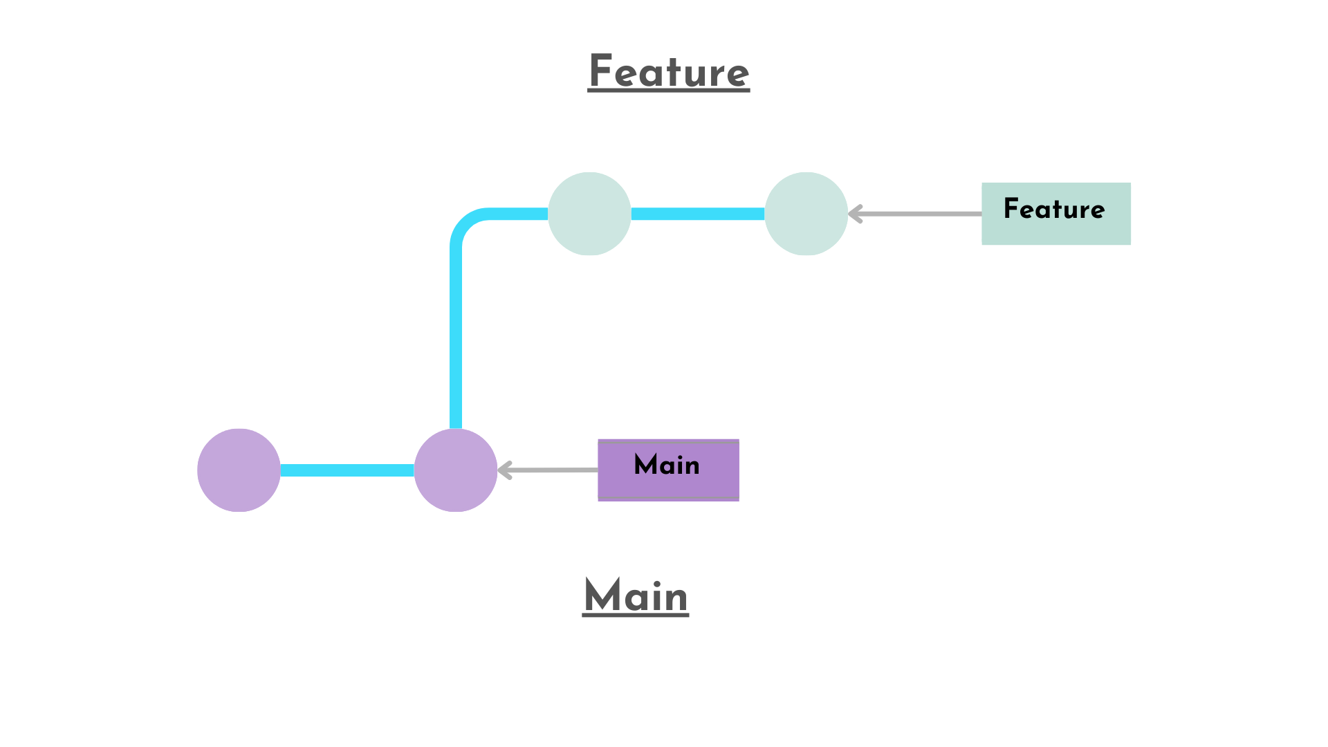 A graph of both main and feature. Main has two commit. The feature branch diverges from main after the last commit.