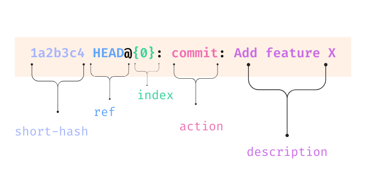 Breakdown of the reflog output text structure